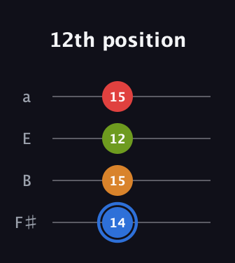 G♯ Augmented Flat 5th guitar tab — 12th position (14 15 12 15) in Standard Tuning (EADG) · Capo 2