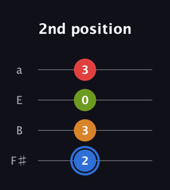 G♯ Augmented Flat 5th guitar tab — 2nd position (2 3 0 3) in Standard Tuning (EADG) · Capo 2