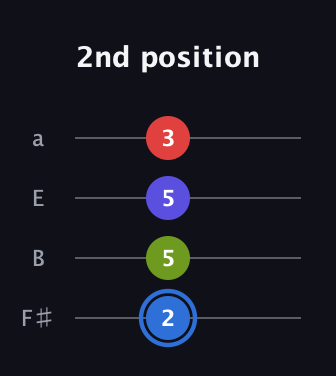 G♯ Augmented Flat 9th guitar tab — 2nd position (2 5 5 3) in Standard Tuning (EADG) · Capo 2