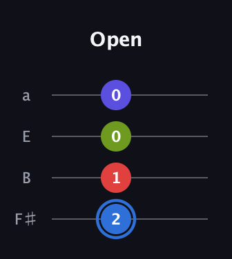 G♯ Augmented Flat 9th guitar tab — Open (2 1 0 0) in Standard Tuning (EADG) · Capo 2