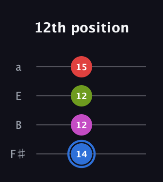 G♯ Augmented Sharp 9th guitar tab — 12th position (14 12 12 15) in Standard Tuning (EADG) · Capo 2