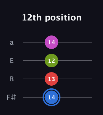 G♯ Augmented Sharp 9th guitar tab — 12th position (14 13 12 14) in Standard Tuning (EADG) · Capo 2