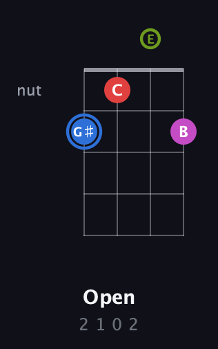 G♯ Augmented Sharp 9th guitar chord — Open (2 1 0 2) fretboard diagram in Standard Tuning (EADG) · Capo 2