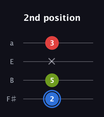 G♯ Augmented guitar tab — 2nd position (2 5 x 3) in Standard Tuning (EADG) · Capo 2