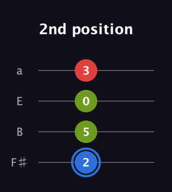 G♯ Augmented guitar tab — 2nd position (2 5 0 3) in Standard Tuning (EADG) · Capo 2