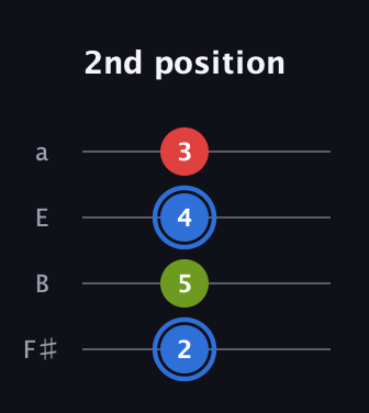 G♯ Augmented guitar tab — 2nd position (2 5 4 3) in Standard Tuning (EADG) · Capo 2