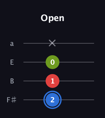 G♯ Augmented guitar tab — Open (2 1 0 x) in Standard Tuning (EADG) · Capo 2