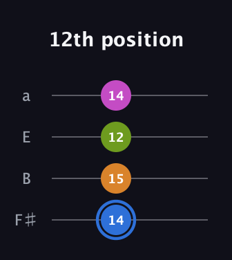 G♯ Diminished Sharp 5th guitar tab — 12th position (14 15 12 14) in Standard Tuning (EADG) · Capo 2