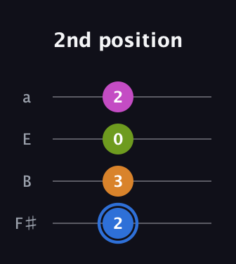 G♯ Diminished Sharp 5th guitar tab — 2nd position (2 3 0 2) in Standard Tuning (EADG) · Capo 2