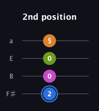 G♯ Diminished Sharp 5th guitar tab — 2nd position (2 0 0 5) in Standard Tuning (EADG) · Capo 2