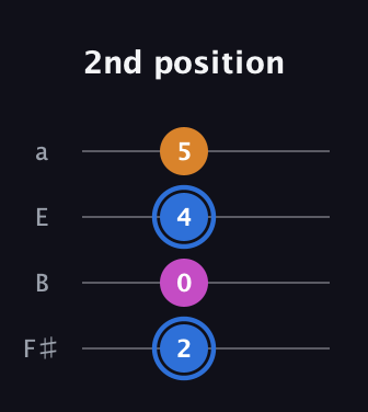 G♯ Diminished Sharp 9th guitar tab — 2nd position (2 0 4 5) in Standard Tuning (EADG) · Capo 2