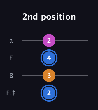G♯ Diminished Sharp 9th guitar tab — 2nd position (2 3 4 2) in Standard Tuning (EADG) · Capo 2