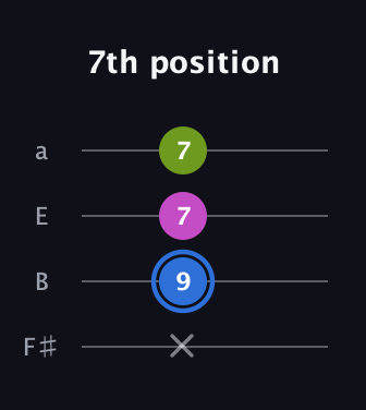 G♯ Minor Sharp 5th guitar tab — 7th position (x 9 7 7) in Standard Tuning (EADG) · Capo 2