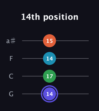 A Augmented Sharp 13th guitar tab — 14th position (14 17 14 15) in Standard Tuning (EADG) · Capo 3