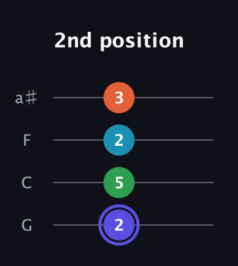 A Augmented Sharp 13th guitar tab — 2nd position (2 5 2 3) in Standard Tuning (EADG) · Capo 3
