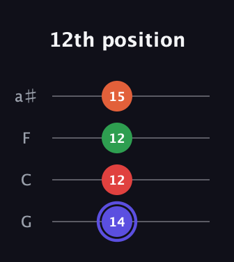 A Augmented Sharp 9th guitar tab — 12th position (14 12 12 15) in Standard Tuning (EADG) · Capo 3