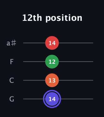 A Augmented Sharp 9th guitar tab — 12th position (14 13 12 14) in Standard Tuning (EADG) · Capo 3