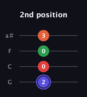 A Augmented Sharp 9th guitar tab — 2nd position (2 0 0 3) in Standard Tuning (EADG) · Capo 3