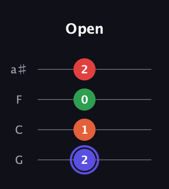 A Augmented Sharp 9th guitar tab — Open (2 1 0 2) in Standard Tuning (EADG) · Capo 3