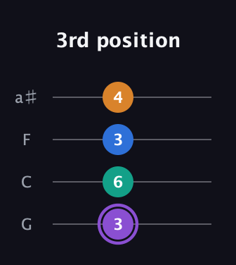 A♯ Augmented 7th Sharp 13th guitar tab — 3rd position (3 6 3 4) in Standard Tuning (EADG) · Capo 3