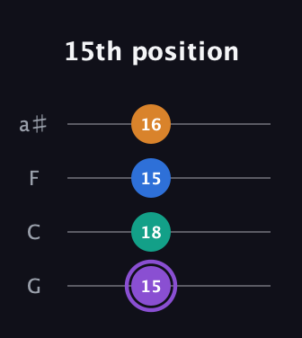A♯ Augmented 7th guitar tab — 15th position (15 18 15 16) in Standard Tuning (EADG) · Capo 3