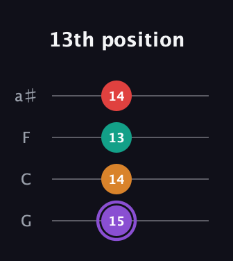 A♯ Augmented Added 2nd guitar tab — 13th position (15 14 13 14) in Standard Tuning (EADG) · Capo 3