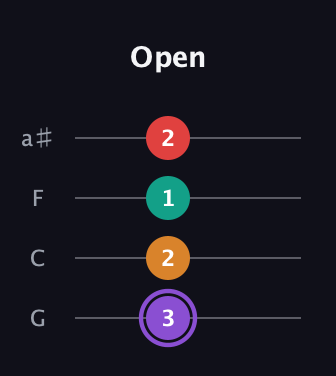 A♯ Augmented Added 2nd guitar tab — Open (3 2 1 2) in Standard Tuning (EADG) · Capo 3