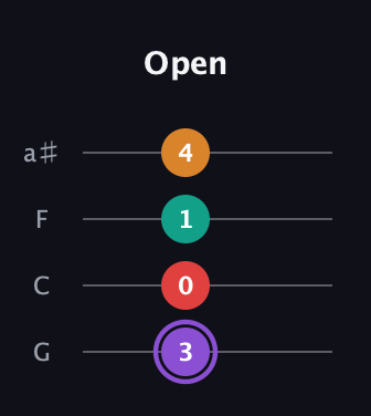 A♯ Augmented Added 2nd guitar tab — Open (3 0 1 4) in Standard Tuning (EADG) · Capo 3