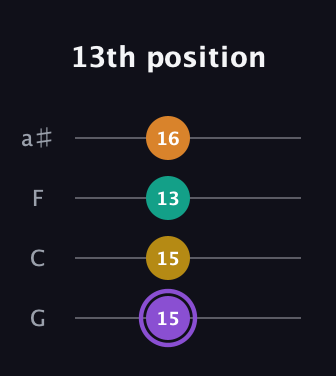 A♯ Augmented Added 4th guitar tab — 13th position (15 15 13 16) in Standard Tuning (EADG) · Capo 3