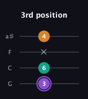 A♯ Augmented Flat 13th guitar tab — 3rd position (3 6 x 4) in Standard Tuning (EADG) · Capo 3