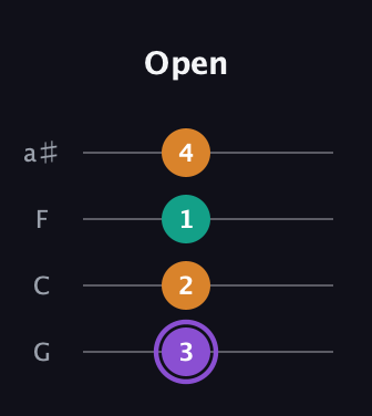 A♯ Augmented Flat 13th guitar tab — Open (3 2 1 4) in Standard Tuning (EADG) · Capo 3