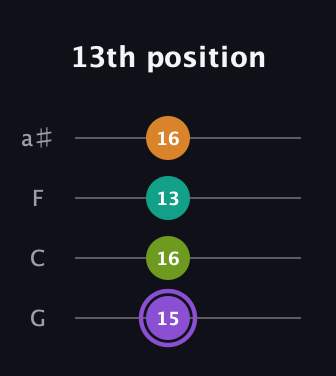 A♯ Augmented Flat 5th guitar tab — 13th position (15 16 13 16) in Standard Tuning (EADG) · Capo 3