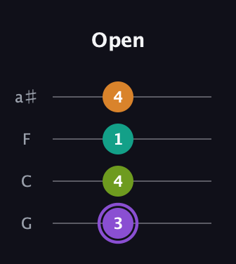 A♯ Augmented Flat 5th guitar tab — Open (3 4 1 4) in Standard Tuning (EADG) · Capo 3