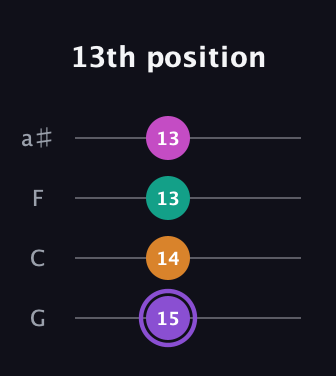 A♯ Augmented Flat 9th guitar tab — 13th position (15 14 13 13) in Standard Tuning (EADG) · Capo 3