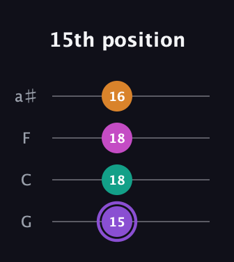 A♯ Augmented Flat 9th guitar tab — 15th position (15 18 18 16) in Standard Tuning (EADG) · Capo 3