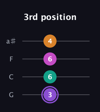 A♯ Augmented Flat 9th guitar tab — 3rd position (3 6 6 4) in Standard Tuning (EADG) · Capo 3