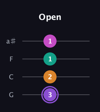 A♯ Augmented Flat 9th guitar tab — Open (3 2 1 1) in Standard Tuning (EADG) · Capo 3