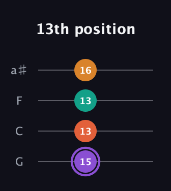A♯ Augmented Sharp 9th guitar tab — 13th position (15 13 13 16) in Standard Tuning (EADG) · Capo 3