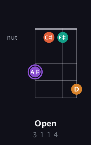 A♯ Augmented Sharp 9th guitar chord — Open (3 1 1 4) fretboard diagram in Standard Tuning (EADG) · Capo 3