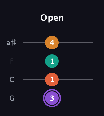 A♯ Augmented Sharp 9th guitar tab — Open (3 1 1 4) in Standard Tuning (EADG) · Capo 3
