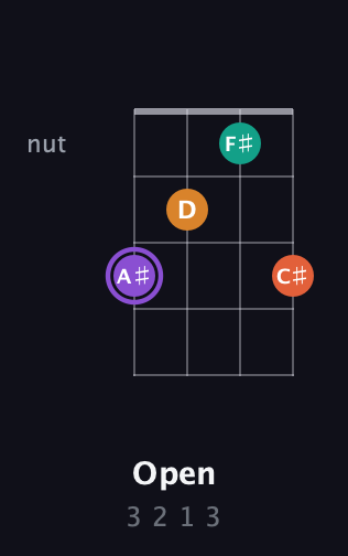 A♯ Augmented Sharp 9th guitar chord — Open (3 2 1 3) fretboard diagram in Standard Tuning (EADG) · Capo 3