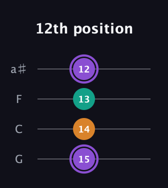 A♯ Augmented guitar tab — 12th position (15 14 13 12) in Standard Tuning (EADG) · Capo 3