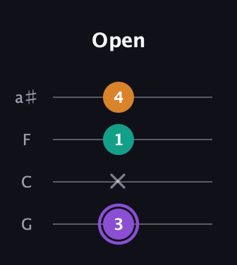 A♯ Augmented guitar tab — Open (3 x 1 4) in Standard Tuning (EADG) · Capo 3
