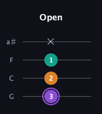 A♯ Augmented guitar tab — Open (3 2 1 x) in Standard Tuning (EADG) · Capo 3
