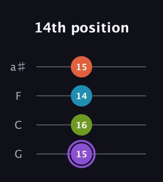 A♯ Diminished 7th Sharp 9th guitar tab — 14th position (15 16 14 15) in Standard Tuning (EADG) · Capo 3