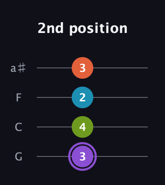 A♯ Diminished 7th Sharp 9th guitar tab — 2nd position (3 4 2 3) in Standard Tuning (EADG) · Capo 3