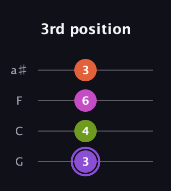 A♯ Diminished Flat 9th guitar tab — 3rd position (3 4 6 3) in Standard Tuning (EADG) · Capo 3