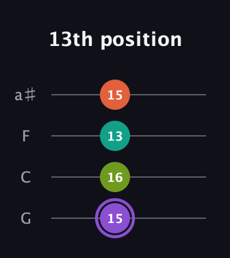 A♯ Diminished Sharp 5th guitar tab — 13th position (15 16 13 15) in Standard Tuning (EADG) · Capo 3