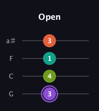 A♯ Diminished Sharp 5th guitar tab — Open (3 4 1 3) in Standard Tuning (EADG) · Capo 3