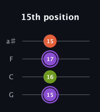 A♯ Diminished Sharp 9th guitar tab — 15th position (15 16 17 15) in Standard Tuning (EADG) · Capo 3